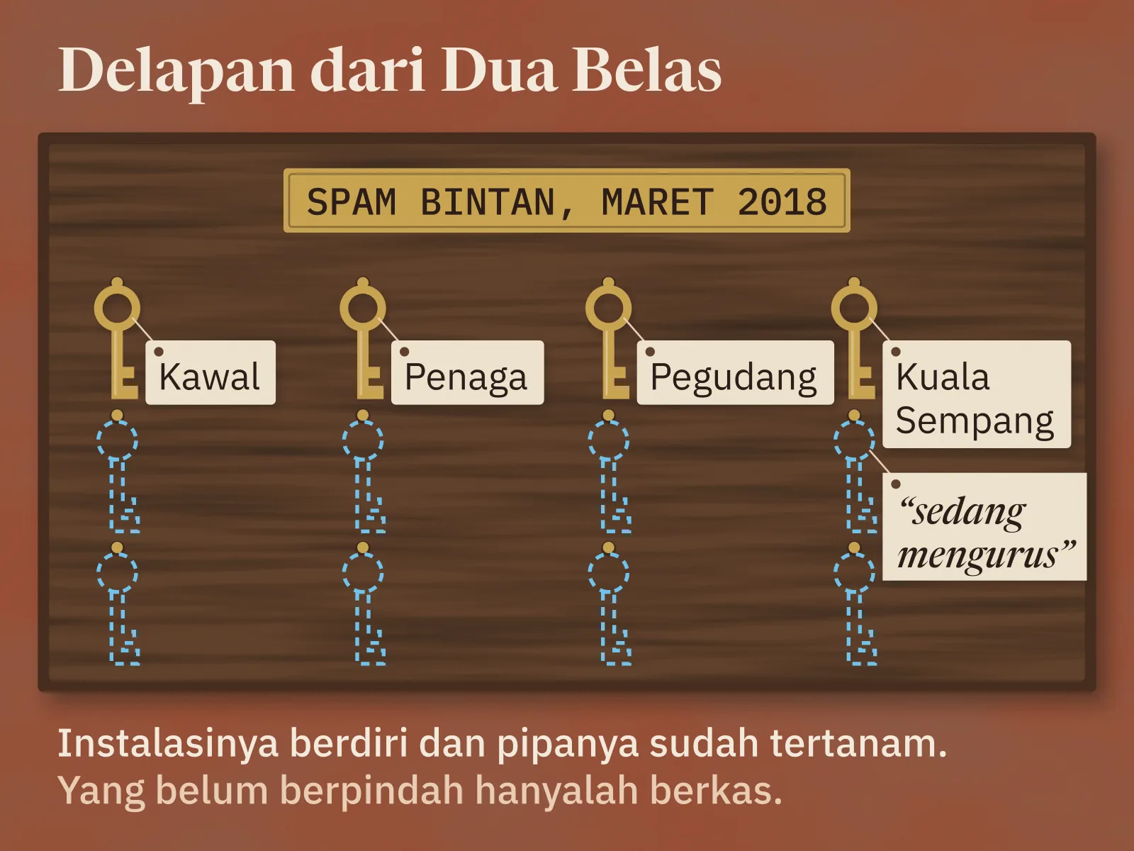 Papan kunci SPAM Bintan, Maret 2018, dengan dua belas kait. Empat kunci tergantung dengan label Kawal, Penaga, Pegudang, dan Kuala Sempang. Delapan kait lainnya kosong, hanya bergaris putus biru, dengan secarik catatan bertuliskan sedang mengurus.